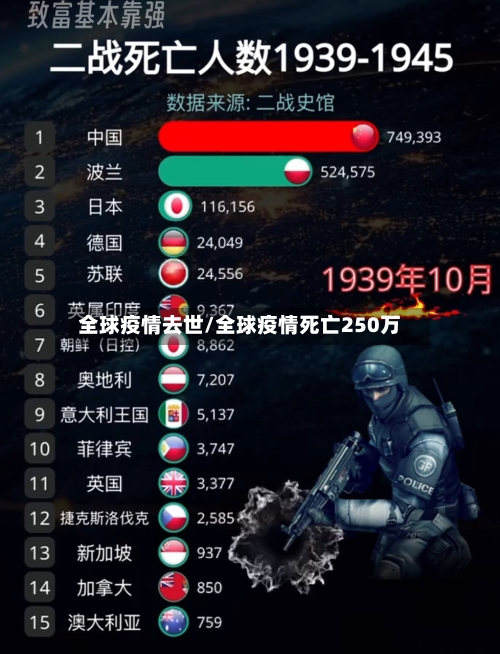 全球疫情去世/全球疫情死亡250万-第3张图片