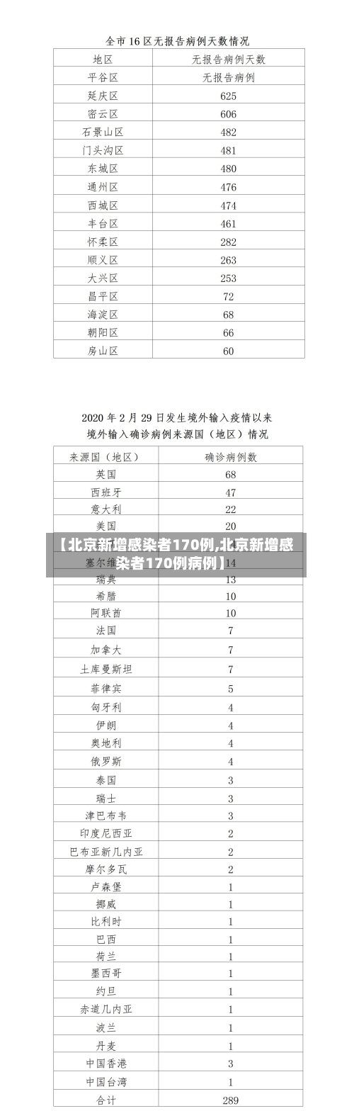 【北京新增感染者170例,北京新增感染者170例病例】-第1张图片
