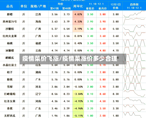 疫情菜价飞涨/疫情菜涨价多少合理-第1张图片