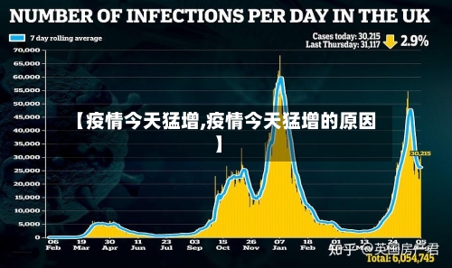【疫情今天猛增,疫情今天猛增的原因】-第3张图片