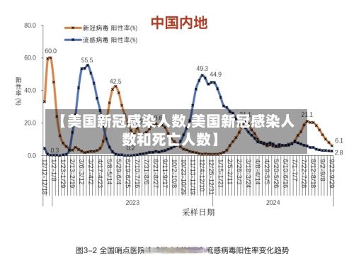 【美国新冠感染人数,美国新冠感染人数和死亡人数】-第2张图片