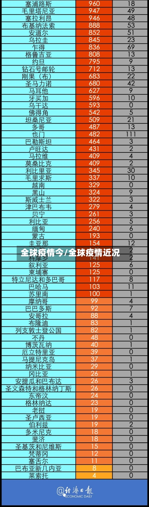 全球疫情今/全球疫情近况-第2张图片