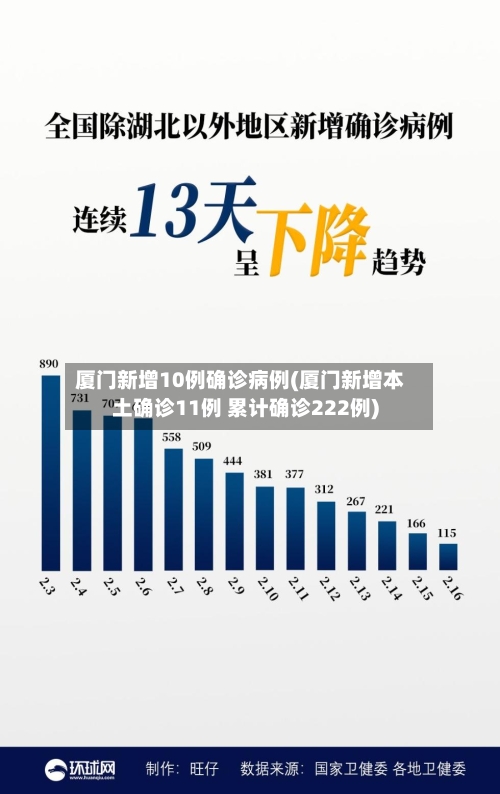 厦门新增10例确诊病例(厦门新增本土确诊11例 累计确诊222例)-第2张图片