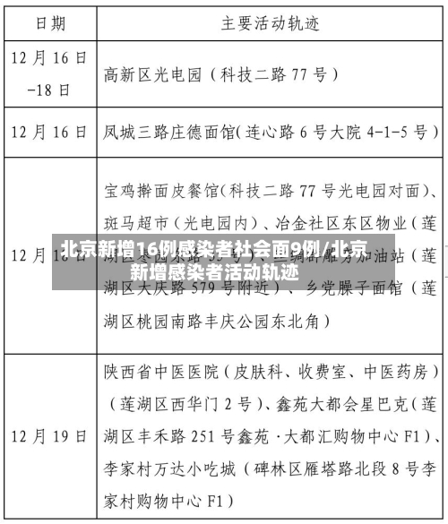 北京新增16例感染者社会面9例/北京新增感染者活动轨迹-第1张图片