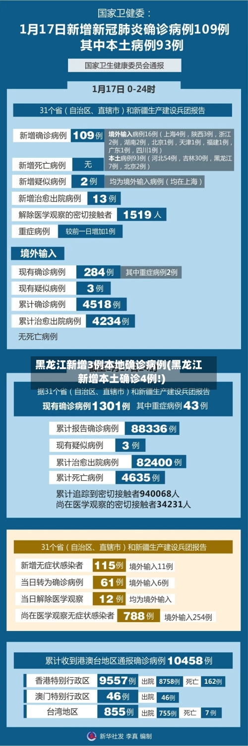 黑龙江新增3例本地确诊病例(黑龙江新增本土确诊4例!)-第2张图片