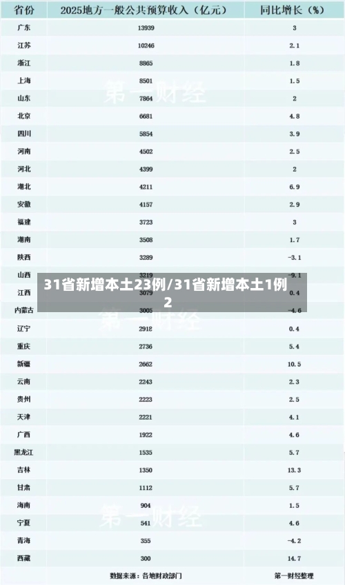 31省新增本土23例/31省新增本土1例2-第2张图片