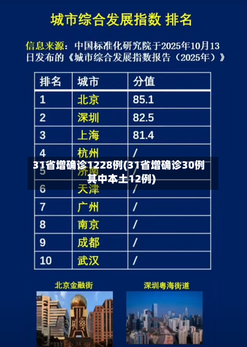 31省增确诊1228例(31省增确诊30例其中本土12例)-第1张图片
