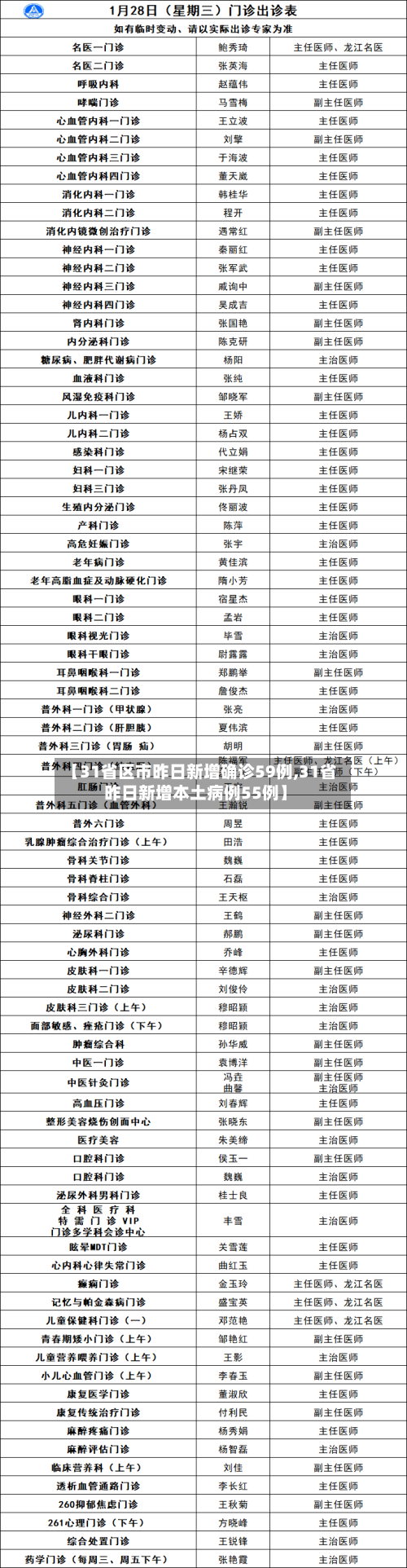【31省区市昨日新增确诊59例,31省昨日新增本土病例55例】-第1张图片