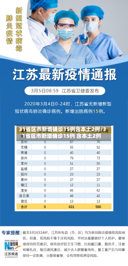 31省区市新增确诊15例含本土2例/31省区市新增确诊15例 含本土2例-第1张图片