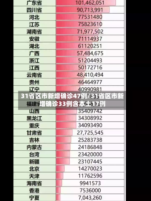31省区市新增确诊47例/31省区市新增确诊33例含本土17例-第3张图片