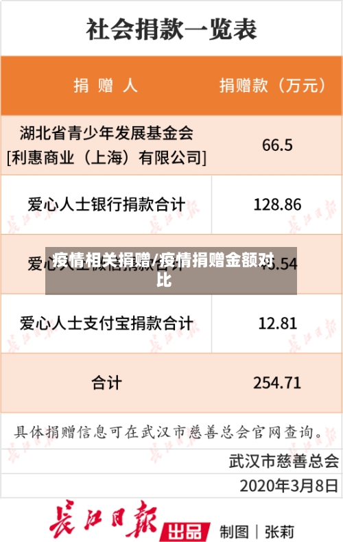 疫情相关捐赠/疫情捐赠金额对比-第1张图片