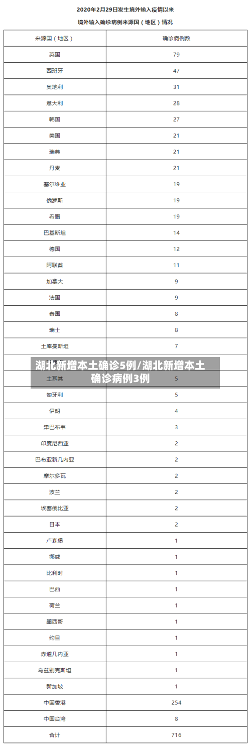 湖北新增本土确诊5例/湖北新增本土确诊病例3例-第3张图片